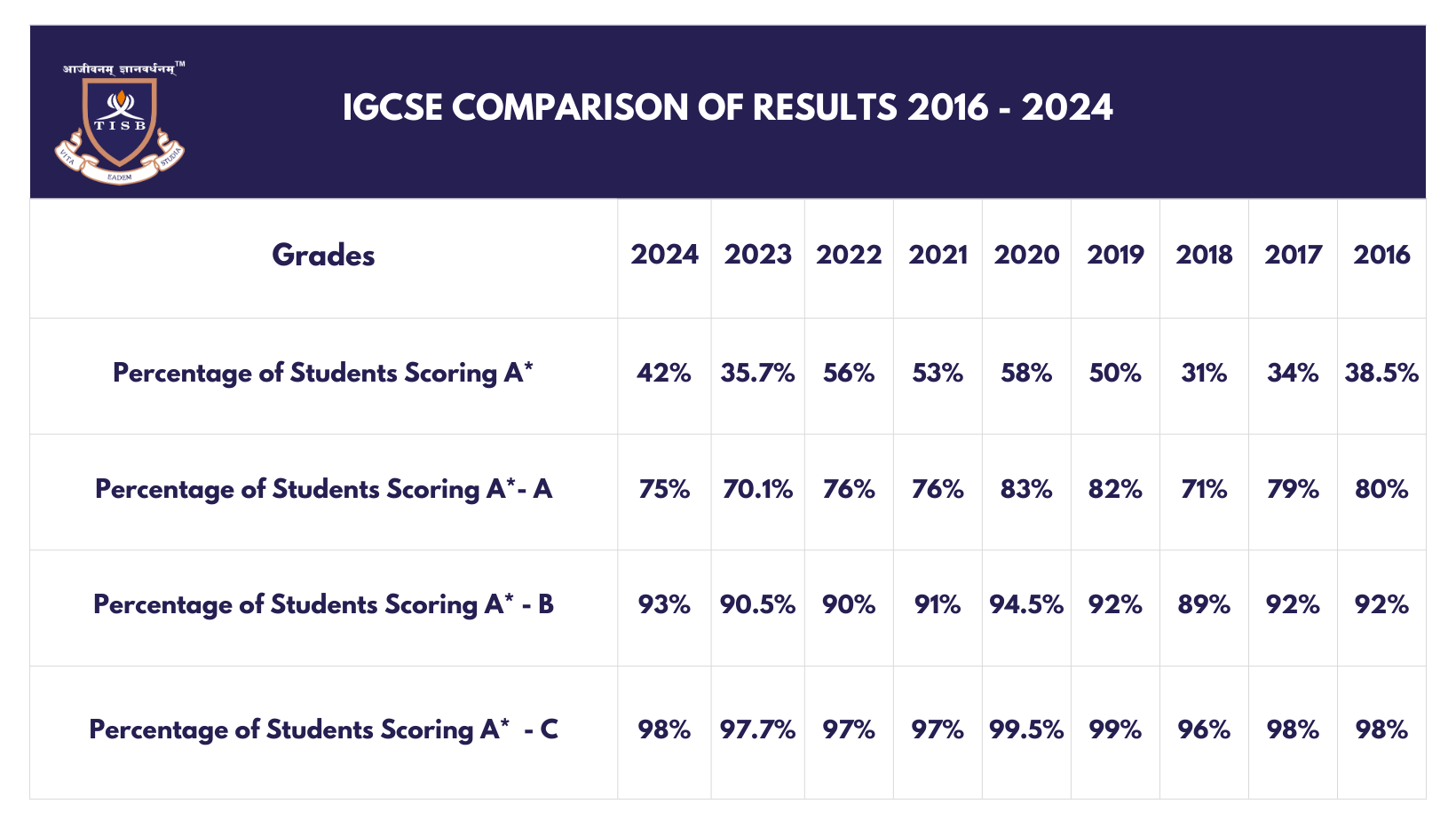 IGCSE Results comparison 2016-2024